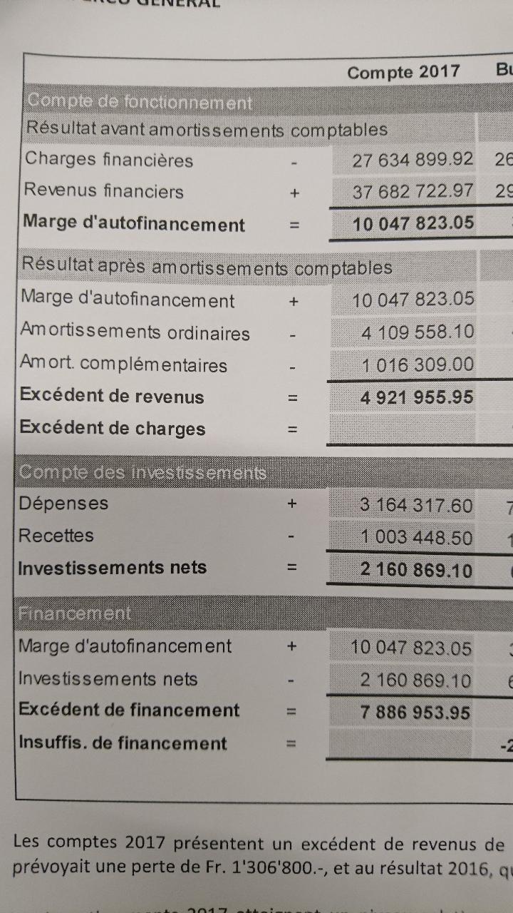 Du rouge, les comptes de Collombey-Muraz passent au noir